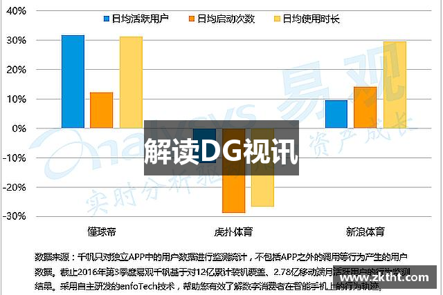 解读DG视讯